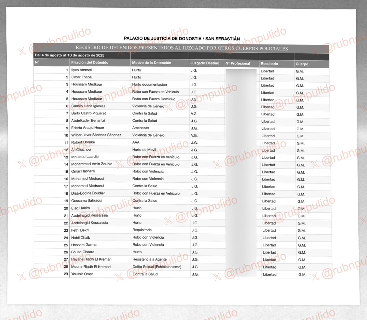 Relación de detenidos en San Sebastián en la Semana Grande de la ciudad del 4 al 10 de agosto.

Todos casos aislados incluso alguno con triplete de detención. No hay más ciego que el que no quiere ver con este tipo de inmigración.

Información vía <a href="/rubnpulido/">Rubén Pulido</a>