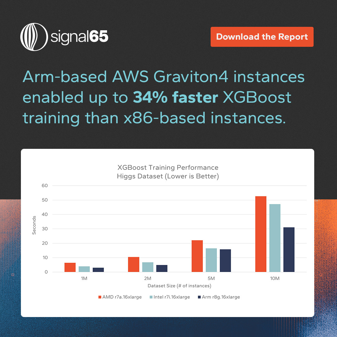 Speed. Performance. Cost Efficiency.
Signal65's latest report is a demonstration of what is possible when you leverage Arm Neoverse for your cloud workloads.