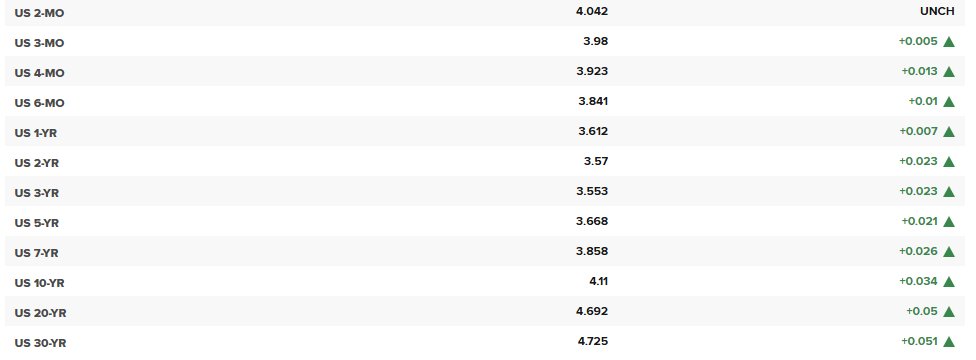 All US interest rates rising today after the FED announces a 25BPS cut.

Soon the American public will find out the FED doesn't control the long end.
