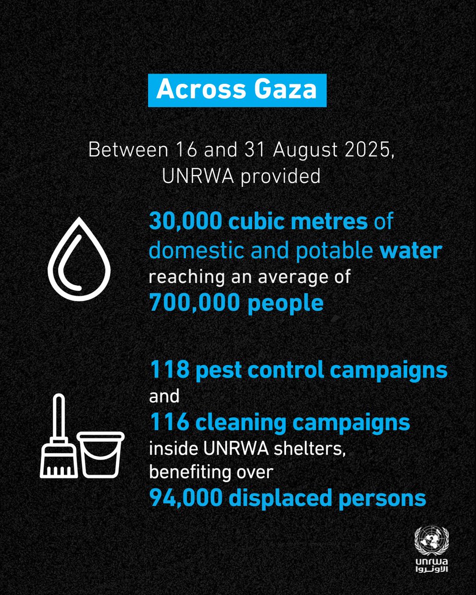 Our latest on the situation in 📍 #Gaza and the #WestBank:

🔹On 9 September, one new displacement order was issued by Israeli Forces impacting the entire Gaza City and 67 UNRWA facilities located there.

🔹According to the UN Human Rights Office (OHCHR), since the establishment
