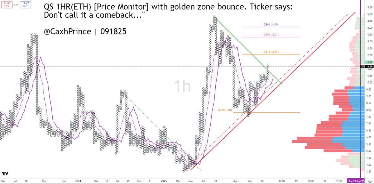 CaxhPrince's tweet photo. Quantum Scape | Price Monitor bouncing off golden fib on pullback. Above 13.31 confirms further upside $qs, #quantumScape, #pointandfigure, #qs, #solidstatebattery, #electricvehiclesnews, https://t.co/XacFe9weSj