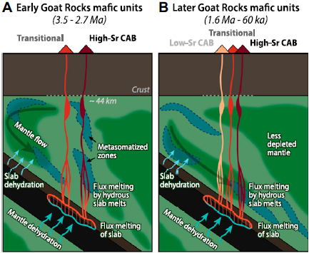 GSAPublications's tweet photo. How do regionally distributed mafic volcanoes relate to centrally focused andesite stratovolcanoes? What can these volcanoes reveal about underlying crust & mantle? Explore these questiosn with K. Wall et al. https://t.co/GGe8N7rK4B #Cascades #GoatRocks #GSABulletin
Image: Fig. 16 from paper @USGSVolcanoes @OSUCEOAS
