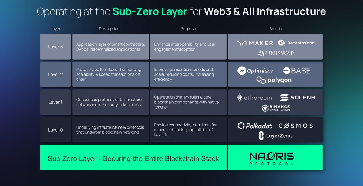 NaorisProtocol's tweet image. 𝗢𝗽𝗲𝗿𝗮𝘁𝗶𝗻𝗴 𝘁𝗵𝗲 𝗦𝘂𝗯-𝗭𝗲𝗿𝗼 𝗟𝗮𝘆𝗲𝗿 𝗳𝗼𝗿 𝗪𝗲𝗯𝟯 𝗮𝗻𝗱 𝗜𝗻𝗳𝗿𝗮𝘀𝘁𝗿𝘂𝗰𝘁𝘂𝗿𝗲

Naoris Protocol introduces a new category in blockchain architecture: the 𝗦𝘂𝗯-𝗭𝗲𝗿𝗼 𝗟𝗮𝘆𝗲𝗿, a decentralized, post-quantum trust mesh that operates beneath and…