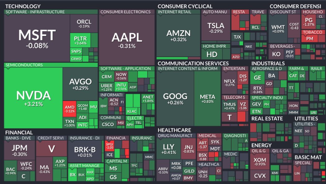amitisinvesting's tweet photo. looks like the market likes rate cuts

what a green day…

$HOOD +3%

$PLTR +3%

$NVDA +3.5%

$BMNR +7%

$GRAB +4%

if the market is onboard with an easing cycle, inflation is tame, labor market isn’t horrible, now Q3 just has to crush earnings…

S&amp;P all time highs today, $6640 https://t.co/ExAnmD9wVw