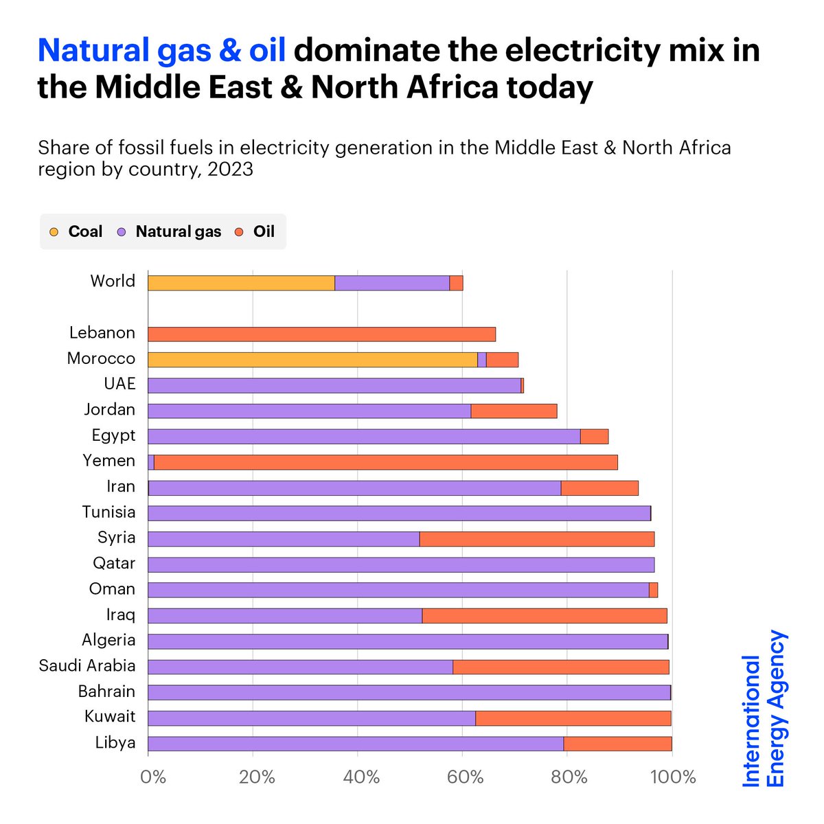 IEA's tweet photo. Natural gas &amp; oil dominate the electricity mix in the Middle East &amp; North Africa today, making up over 90% of generation

But many countries are pursuing policies to reduce oil's role in their power systems, freeing it up for higher value uses or export: https://t.co/Ylz1SVXH2f https://t.co/YUgfrvsAxZ
