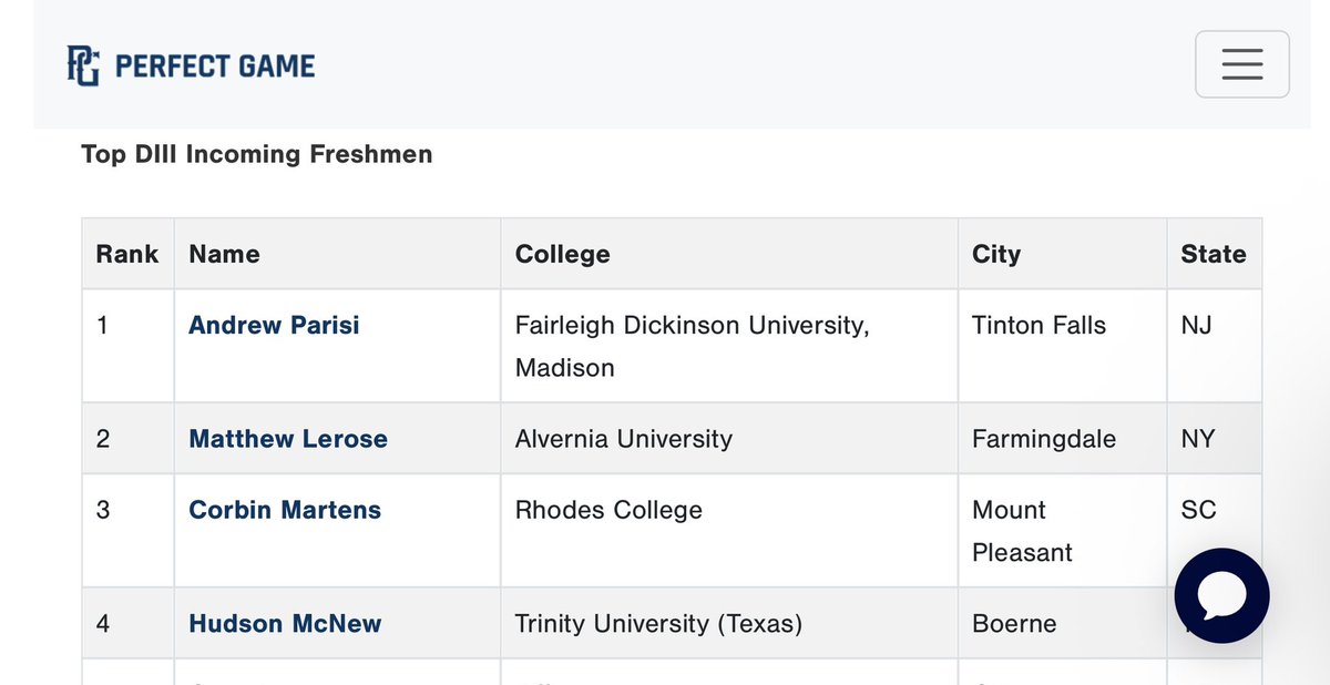 High ceiling for <a href="/AndrewParisi25/">Andrew Parisi</a> at <a href="/FDU_Baseball/">Devils Baseball</a> ! 

Andrew is ranked #1 on the Division III Baseball Top Incoming Freshmen list by <a href="/PerfectGameUSA/">Perfect Game USA</a> .

Look forward to seeing his progress in Madison. 
<a href="/d3baseball/">D3baseball</a> <a href="/NJCollegeBSBNat/">Jersey Baseball Nation</a>