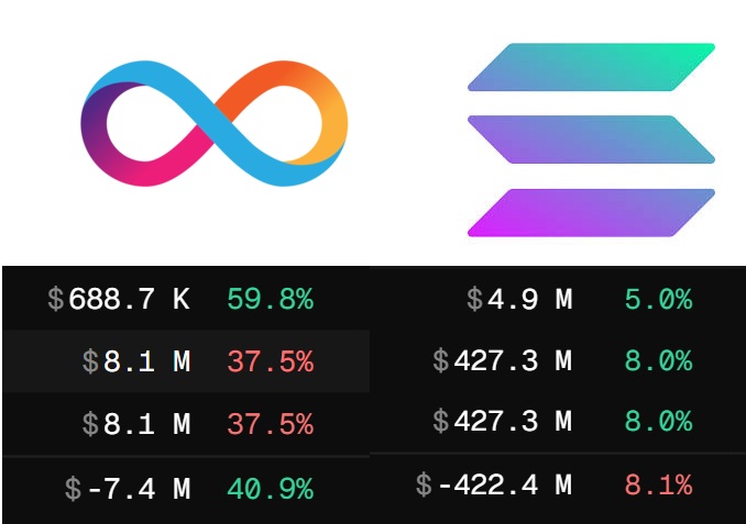 The vast majority of Blockchains are NOT PROFITABLE⚠️📉

$ICP VS $SOL (Monthly Revenue💰 VS Expenses)

These data points are shocking. 
Monthly Earnings for SOL = $-422.4M. 
ICP is not profitable as well (-$7.4M).

For a bit more context:
ETH= -$329.8 M📉
NEAR=-$9.3M 📉

The list