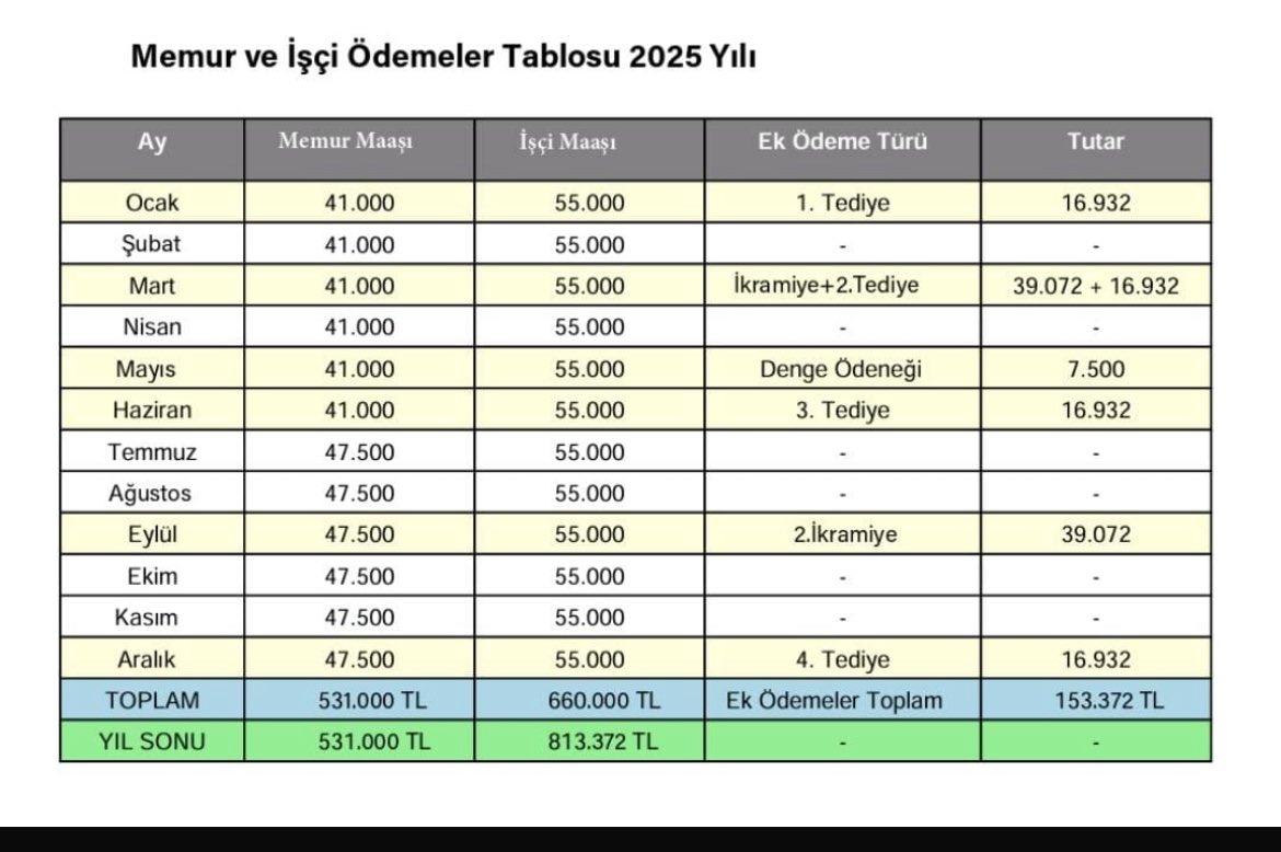 Ayn işi yapan
 hizmetli memur ve temizlik işçisinin maaşlarından hesap yaptım.
İşçilerin ödemeleri tamamını %27 ‘den hesapladım.
Memurun cebine 2025 yılı 531.000TL girerken.
İşçinin cebine 2025 yılı 813.000 TL girecek.
Memurun 2025 yılı yediği fark 282.000 TL dir. 
#Memur #işçi