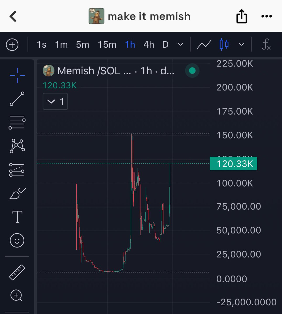 makeitmemish's tweet photo. It’s time to make it $Memish

Bullish marketing has started.

Don’t fade, we are pumping hard! 🚀
#Memish #Bullrun 🚀 https://t.co/Xn488S7kFf