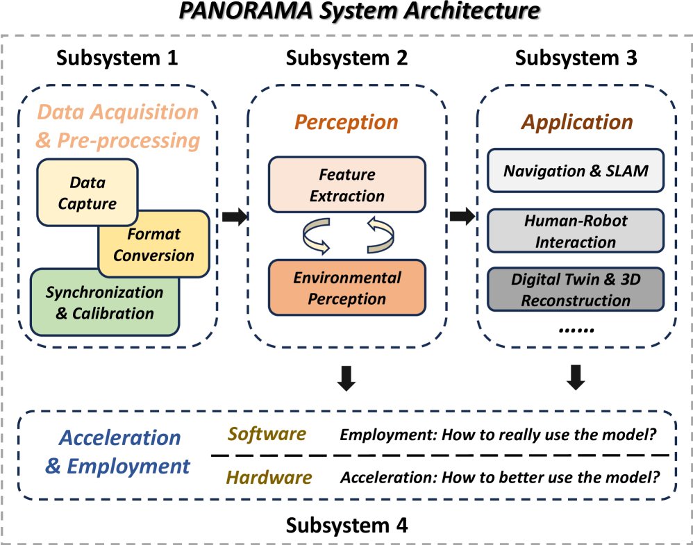 A new era for 360-degree vision in AI, co-authored by Insta360!

PANORAMA introduces a revolutionary architecture for omnidirectional vision in embodied AI, offering holistic environmental awareness. It addresses key challenges in data, models, and applications.