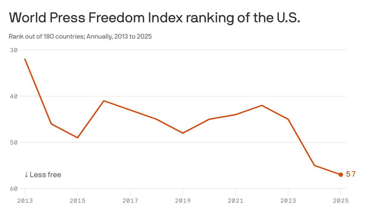 SpencerHakimian's tweet image. The United States is rapidly losing Freedom of Press. 

Very dangerous.