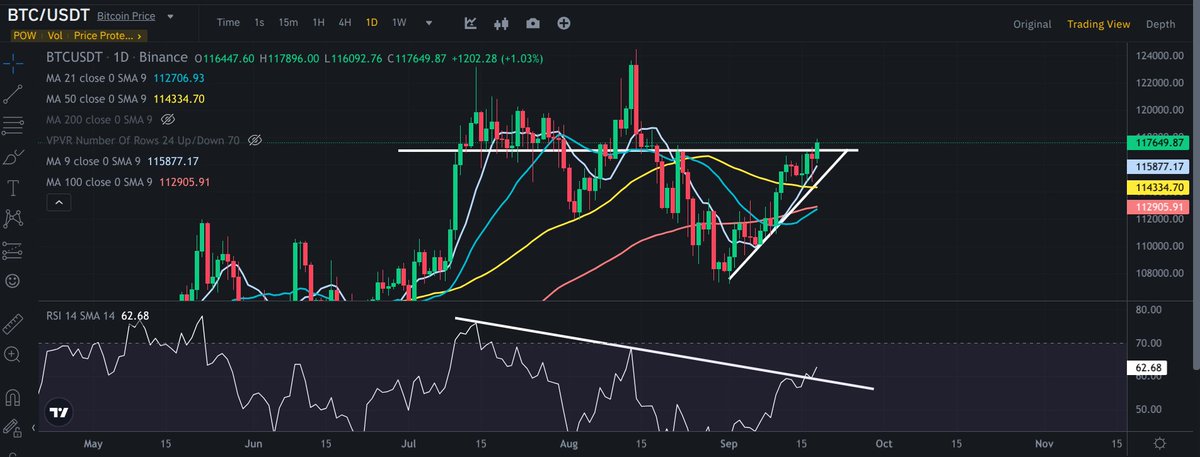 🚨Bitcoin (daily) breaking out
- Need to close today above white line $117k
- Then confirmation candle and we're on our way...