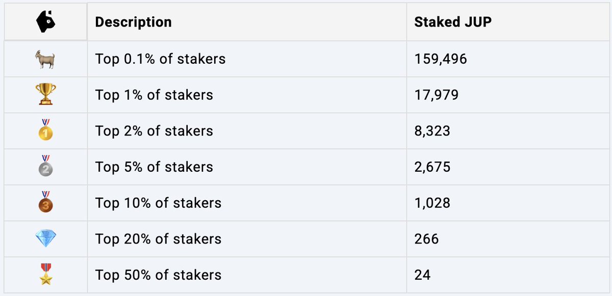 $MET airdrop for $JUP stakers is coming and I've been sitting in the top 1% of stakers

Interesting twist: it won’t be a direct airdrop, but distributed as Meteora position - meaning stakers join the launch pool.

What’s your spot on the leaderboard? 🤔