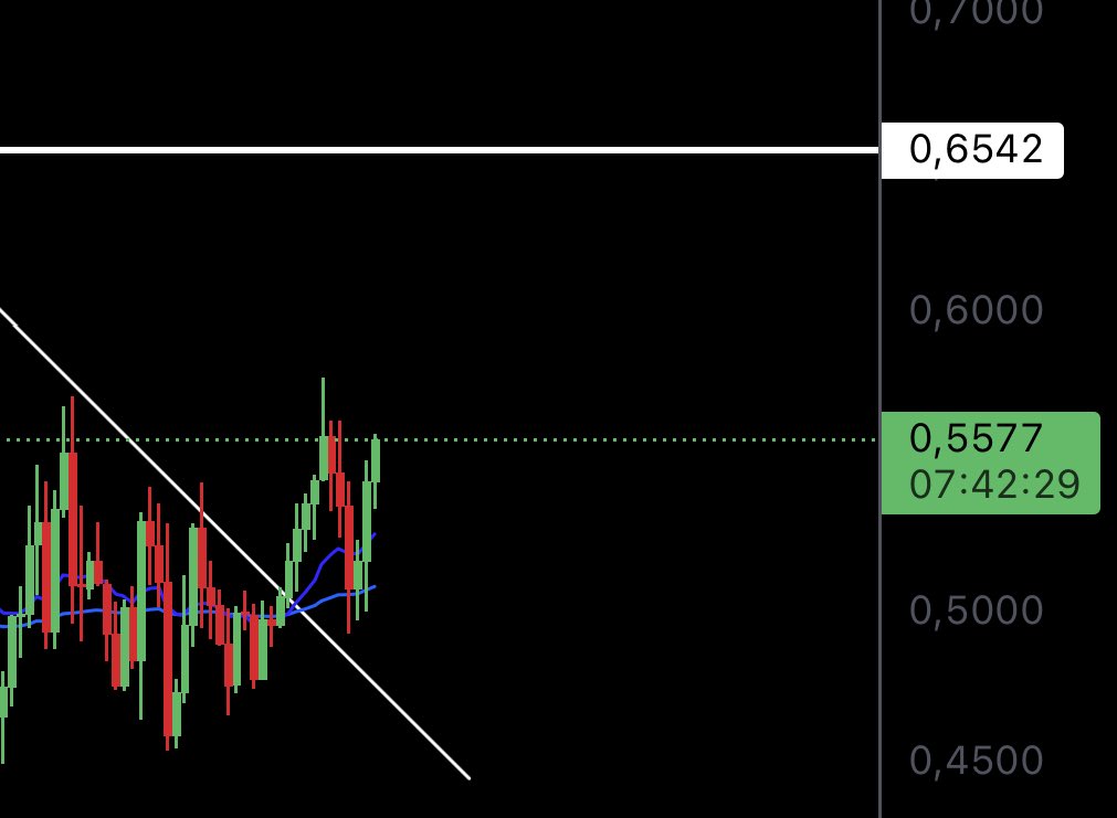 After .56 all the way to .65 , can we finally break that? 👀