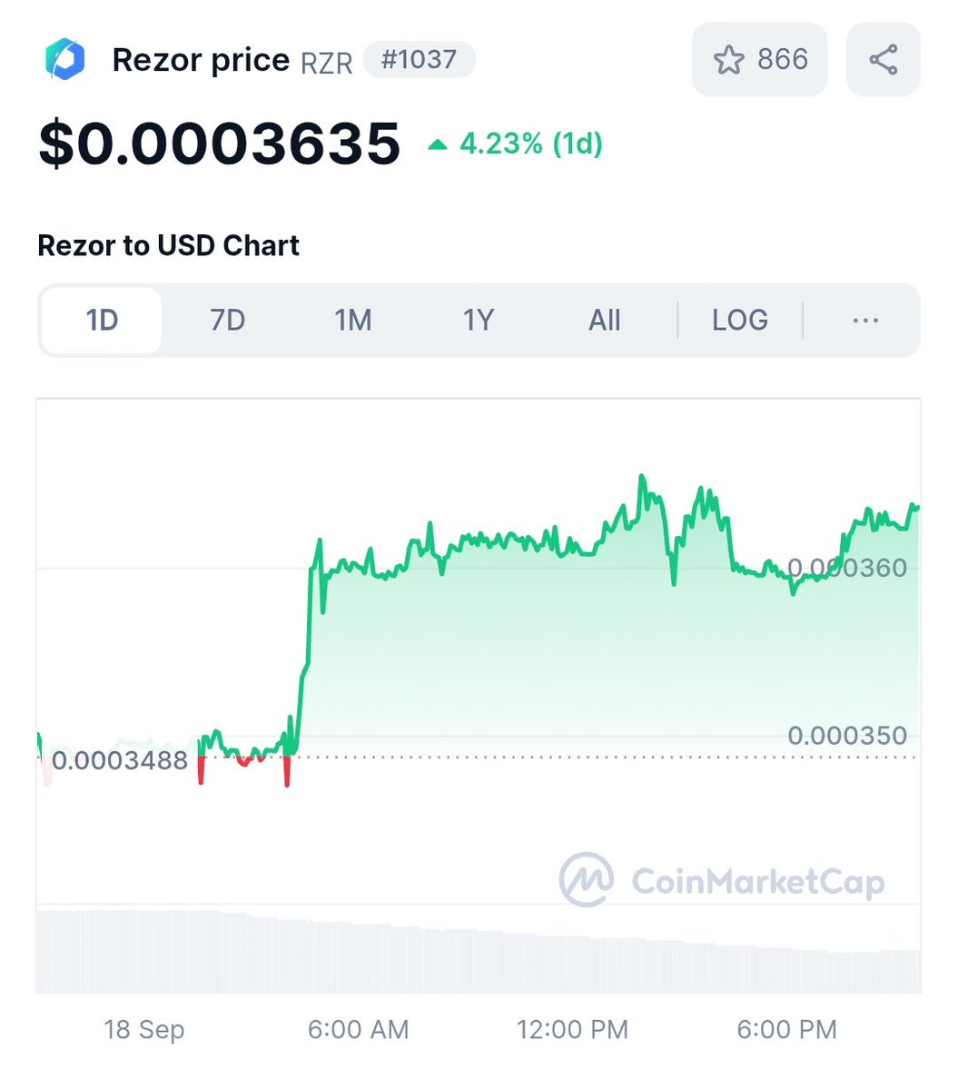 🚀💸 Rezor (RZR) on the rise! 📈 Current price: $0.0003635 with a 4.23% 1-day increase! 🔥 Chart shows steady growth with minor dips. Keep an eye on Rezor in the crypto space! 👀 
#Rezor #Crypto #RZR #CoinMarketCap #Defi #RezorCommunity #Web3 #BuildwithRezor