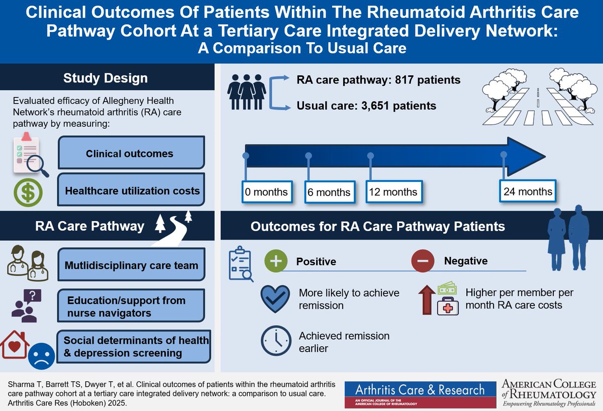Do care pathways using guideline-based best practices and team-based care improve rheumatoid arthritis outcomes? In an RA cohort, patients in the care pathway were more likely to achieve remission but had higher per member per month costs of care

AC&amp;R
doi.org/10.1002/acr.25…