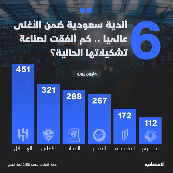 دخلت 6 أندية من دوري روشن السعودي ضمن قائمة أغلى 100 تشكيلة في العالم، حيث أنفق الهلال لتكوين تشكيلته الحالية نحو 451 مليون يورو، يليه الأهلي ب 321 مليونا، الاتحاد 288 مليونا، و النصر 267 مليونا، وفقا لتصنيف مرصد CIES لكرة القدم. للتفاصيل 