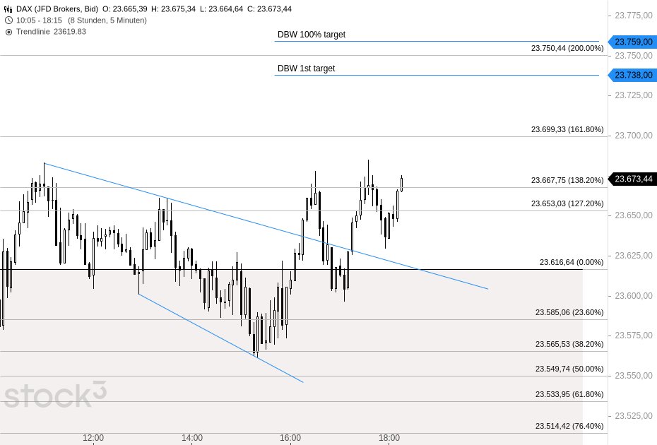 JoeChartingStar's tweet image. $DAX M5
The DBW triggered for higher — and we’re on the way up! 🚀
Did you catch that long? I posted it right on time. 🔥
Another beautiful setup from JCS.
👉 Join #JCSCharting for premium setups &amp;amp; real market insights.
#DAX #DAX40 #Trading #Charting #Markets #Investing