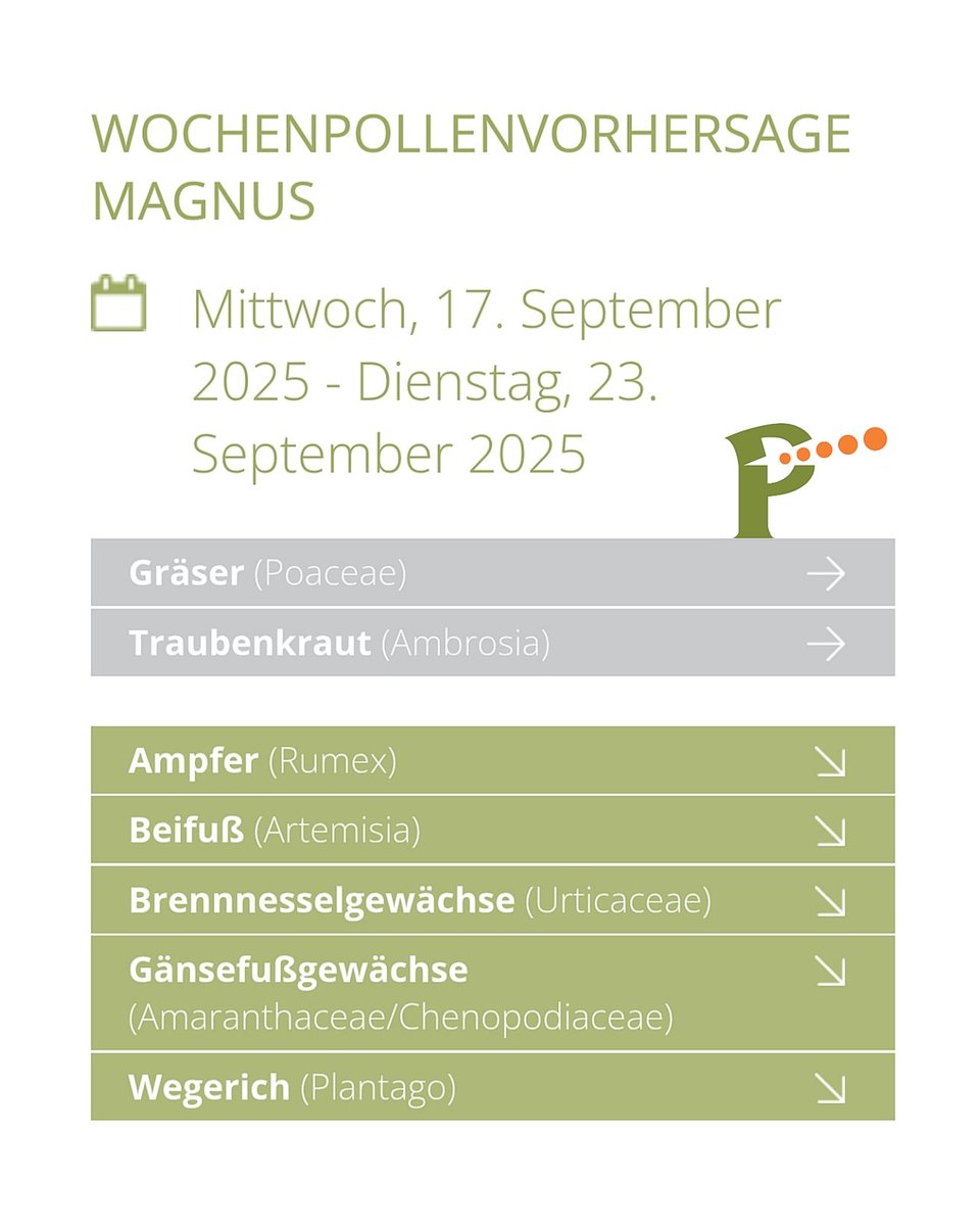 𝗗𝗲𝗿 𝗦𝗽𝗮̈𝘁𝘀𝗼𝗺𝗺𝗲𝗿 𝗯𝗿𝗶𝗻𝗴𝘁 𝗻𝗼𝗰𝗵 𝗲𝗶𝗻𝗺𝗮𝗹 𝘃𝗶𝗲𝗹𝗲 𝗦𝗽𝗼𝗿𝗲𝗻, 𝗮𝗯𝗲𝗿 𝗻𝗶𝗰𝗵𝘁 𝗺𝗲𝗵𝗿 𝘃𝗶𝗲𝗹𝗲 𝗣𝗼𝗹𝗹𝗲𝗻.

▶️ Wochenpollenvorhersage des PID für Deutschland
▶️ Mittwoch, 17. September 2025 – Dienstag, 23. September 2025

📄 Aus der aktuellen