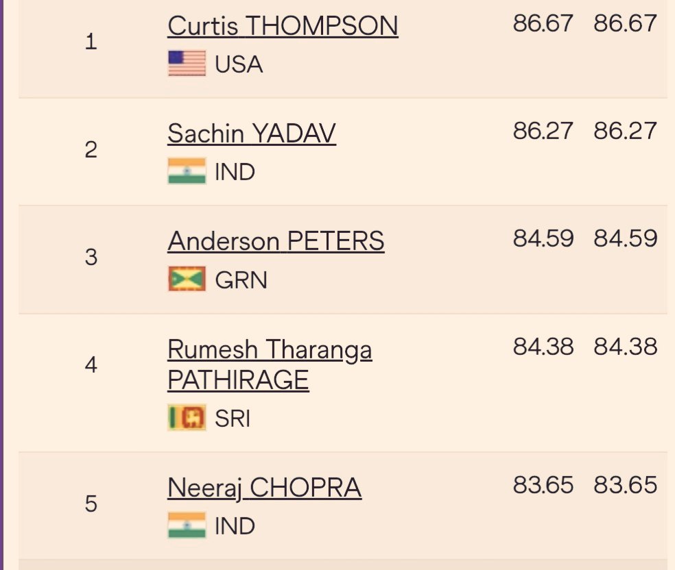 DMANDAL21's tweet image. Another champion has been born: &quot;Sachin Yadav.&quot;

He won the silver medal at the World Championships with a javelin throw of 86.27 meters.

The remarkable thing is that he broke the record of his senior, Neeraj Chopra, who threw 84.03 meters last year.