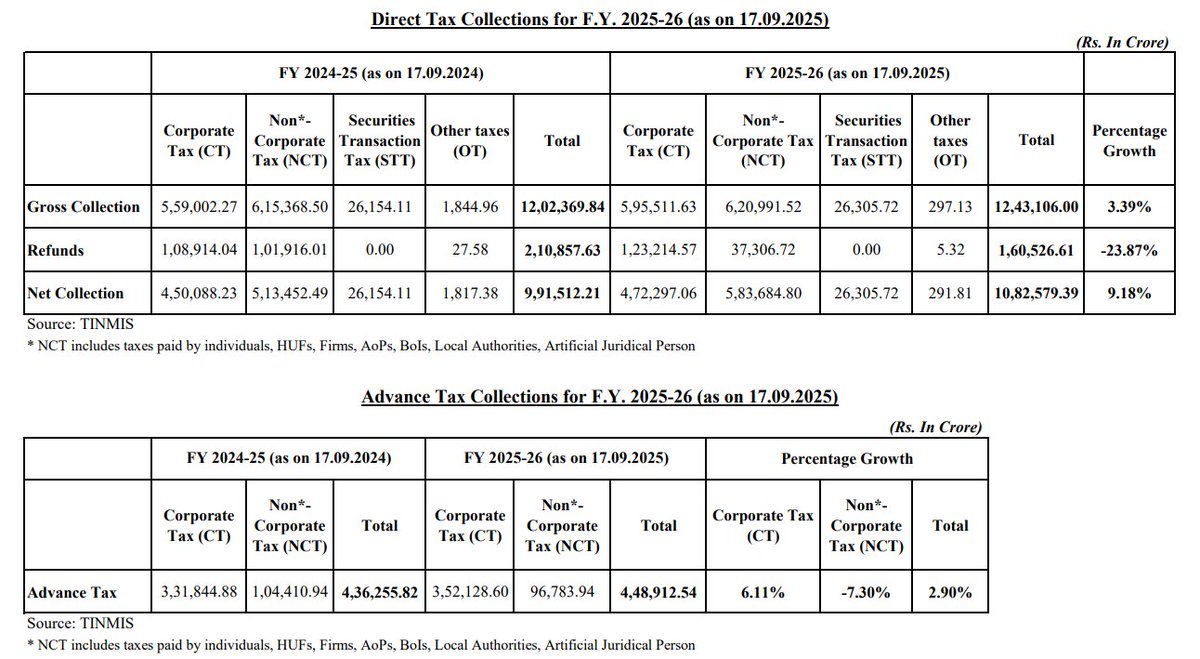 Data on Gross Direct Tax (DT) collections, Refunds, Net Direct Tax (DT) collections and Advance Tax collections for FY 2025-26 as on 17.09.2025 has been released. 

The data is available on the national website of Income Tax Department at the following