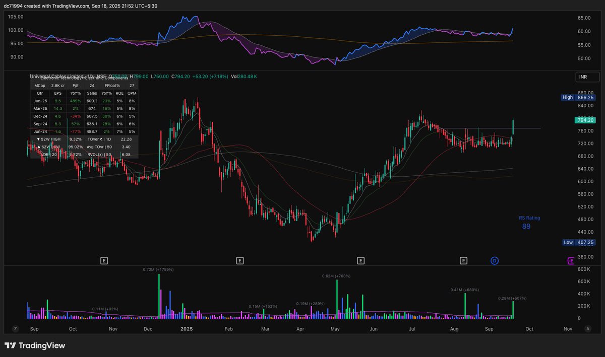 trader_dinesh07's tweet image. UNIVCABLES had a great 50 MA and mini base break. 
Do you think this will move?
