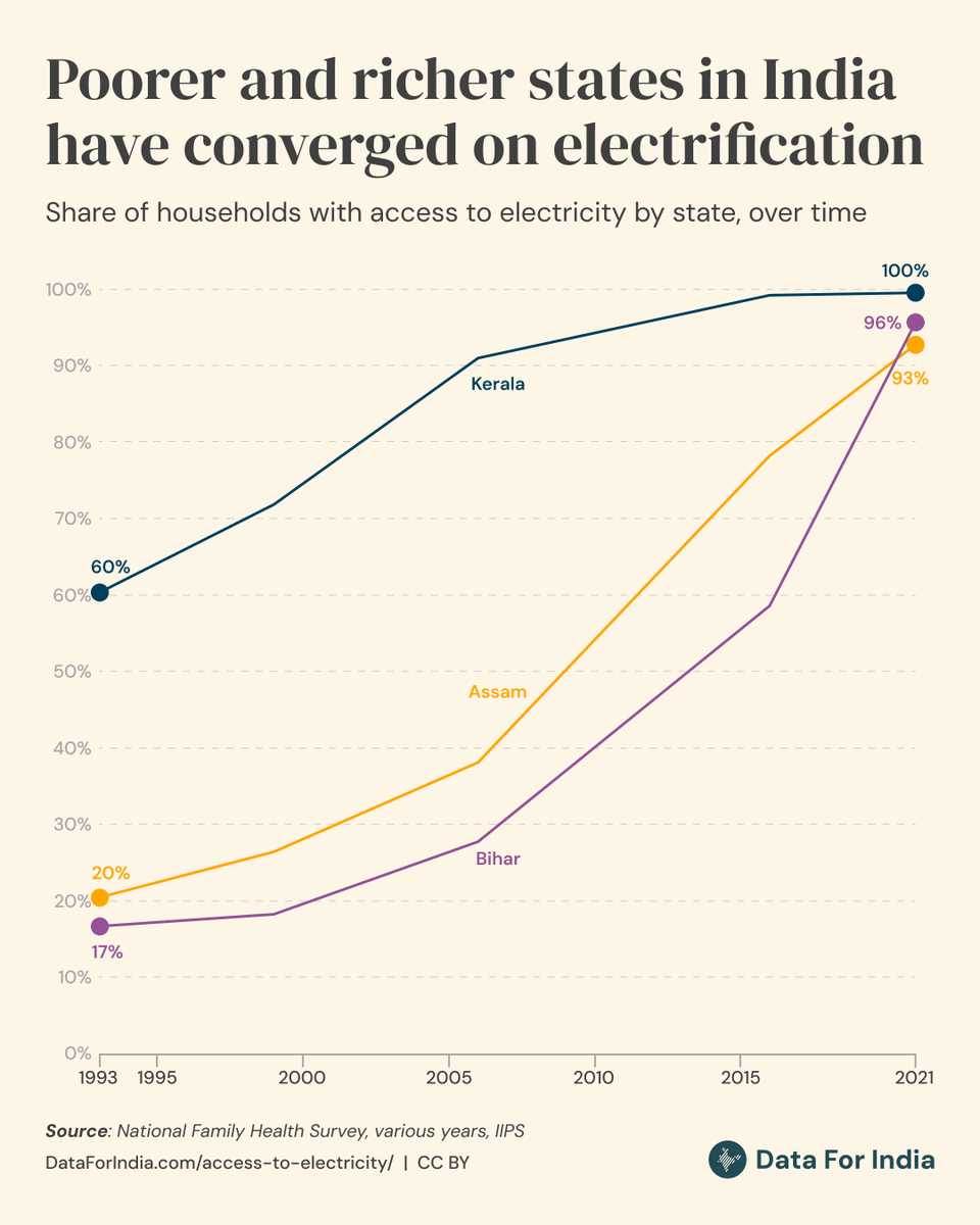 There has been a significant expansion in access to electricity for Indian households over the last three decades.

In the early 1990s, six in ten households in richer Indian states, like Kerala and Tamil Nadu, had access to electricity. In poorer Indian states like Assam, Odisha