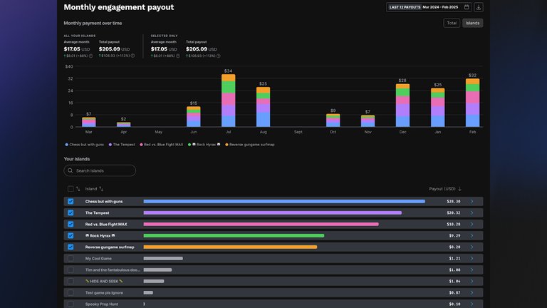 🚨 New in the Creator Portal 🚨

The Multi-Island Monetization Dashboard is here!
• Access it under the Monetization tab
• Track earnings across all your islands in one place
• More multi-island analytics coming soon

A huge upgrade for creators managing multiple projects.