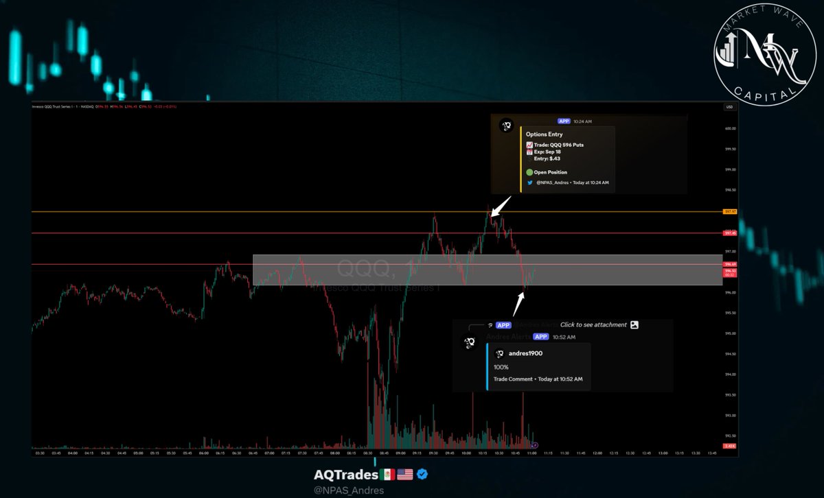 One of our best Trades Today! Sniped QQQ Puts, saw the false BO then RODE it the Way down to PT! 100% trade. 3/3 💪💪

$QQQ $TSLA $NQ $SPX $NVDA
