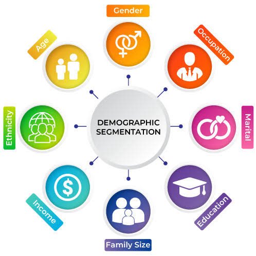 Abbyyyk05's tweet image. Demographic segmentation is easy to use, but it doesn’t always explain why people buy. Pairing it with psychographics, like values and lifestyle, gives brands deeper insights and stronger strategies.
#IMC #MarketingStrategy #RetailPromotion
L4 @RetailPro369