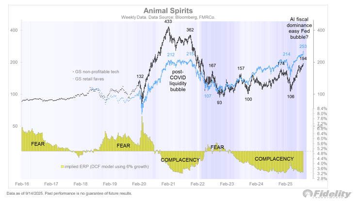 Will the AI boom turn into a bubble?  If so, what would be the signs?  For one, the Mag 7 might be trading at much higher multiple than it is today, and the more speculative elements of the market would likely reach even higher multiples.   For now, the GS non-profitable tech