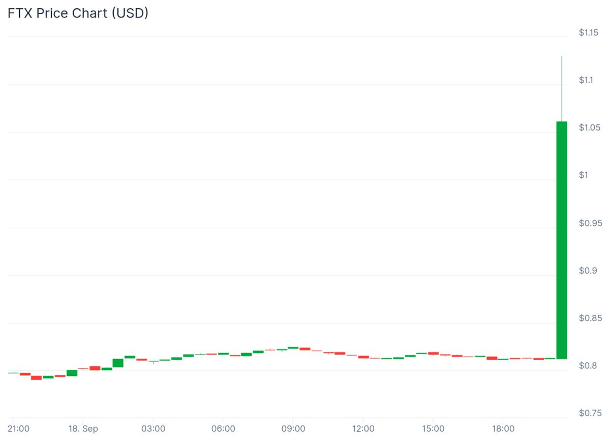 Cointelegraph's tweet image. 🚨 ALERT: SBF’s X account shows unusual activity with mass follows. 

FTT token has surged past 1 USDT with a 22.5% jump in the past hour.