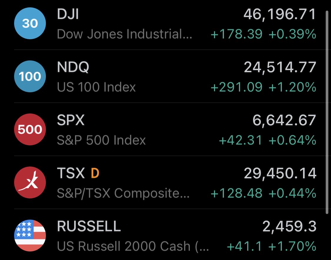 StackAndStack's tweet image. The markets are all feeling good after yesterday’s FOMC meeting. NASDAQ 100 is on fire 🔥