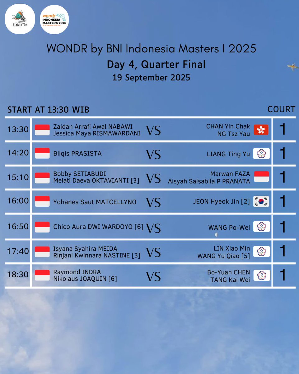 Selain itu, di Pekanbaru, besok 7 wakil Indonesia akan bertanding di babak Quarter Final #WONDRIndonesiaMasters2025 
Dua diantaranya akan bersaing, dan memastikan 1 posisi aman di semifinal untuk sektor ganda campuran

Go go!!