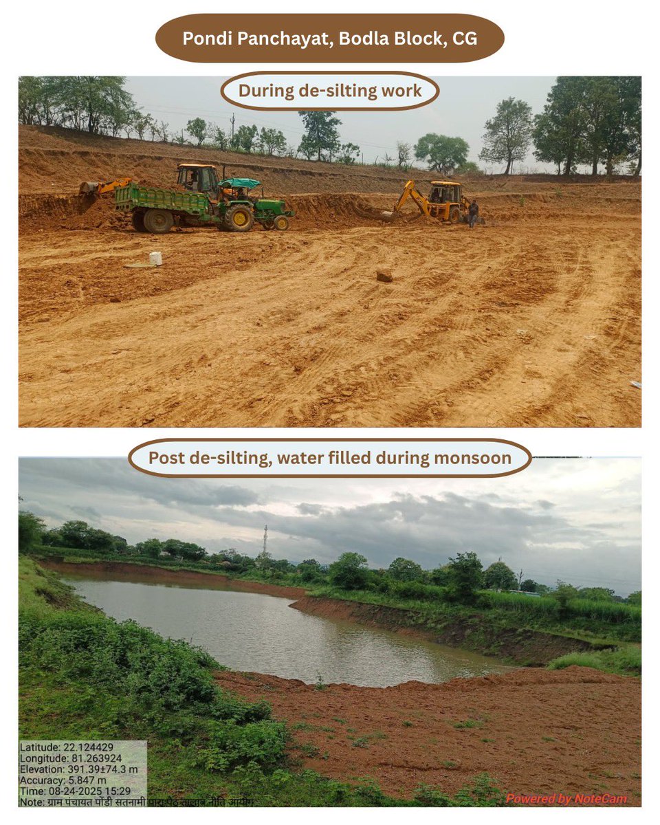 KabirdhamDist's tweet image. नीति आयोग ने कबीरधाम जिले के बोड़ला ब्लॉक में तालाब उन्नयन और जल संरक्षण कार्यों की राष्ट्रीय स्तर पर सराहना की।

58 तालाबों के गहरीकरण से भू-जल स्तर बढ़ा, किसानों और पंचायतों को मिल रहा सीधा लाभ।

#nitiayog 
#kawardha