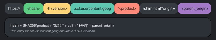 We published a blogpost about SafeContentFrame - a library for rendering untrusted content inside an iframe. The library is a big party of what I've been up to in the few last years! Check out the blog and take a slice of my birthday cake 🎂!

bughunters.google.com/blog/671552987…