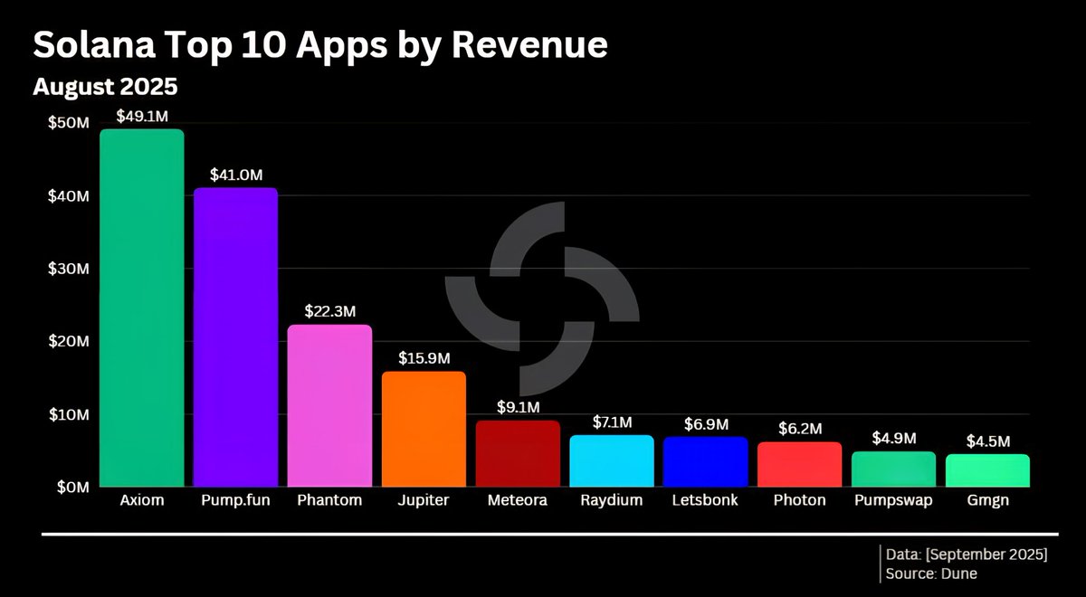 _theCryptoKing1's tweet image. 🔥 Solana app revenues climbed to $193M in August 📈

#SOL #SOLETF #Solana #Revenue 
#SolanaEcosystem #Crypto #Bull