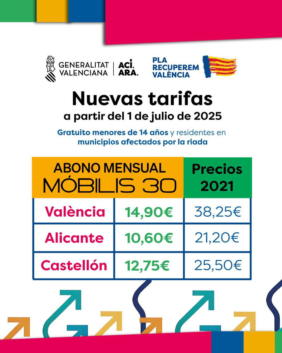 🚊Hay que garantizar un transporte público y es necesario financiarlo
✅Lo mantuvimos 2 años gratis y ahora hay descuentos. Se prioriza gratuidad para afectados DANA
➡️Los jóvenes tienen las tarifas + bajas de España. Castellón paga 12,75€ (25,50€ en 2021 con PSPV y Compromís)
