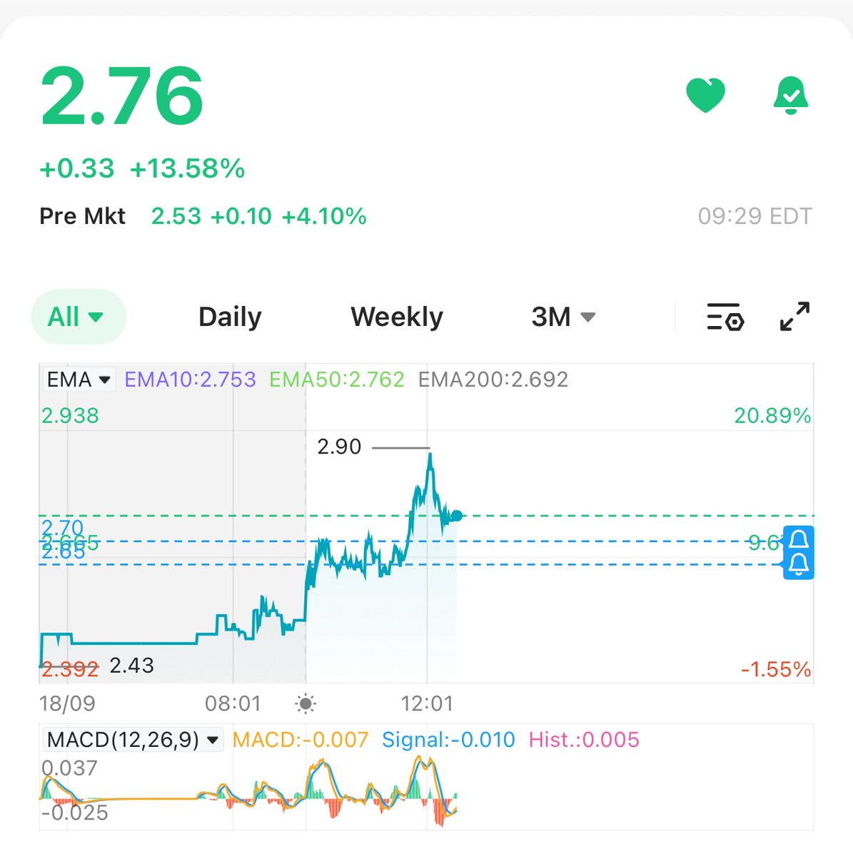 MoodCup's tweet image. $ABAT | +8.6M volume 📈
Resistance at 2.76, in-need of a little push...
#ABTC #Lithium