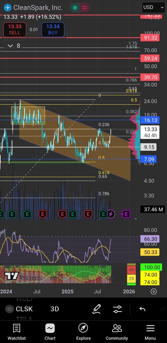 CLSK hitting resistance. We may pull back. As long as we hold above 12.50, 16 is next, then 20. Bullish sentiment on leadership change and AI shift.