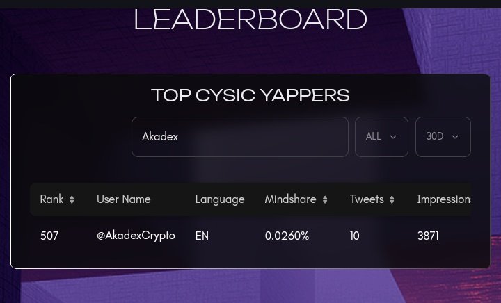 Akadex (ร,G) (@akadexcrypto) on Twitter photo The extended leaderboard <a href="/cysic_xyz/">Cysic | KBW, Token2049</a> is now live and am presently at 507 in the leaderboard ๐
I need to put in more effort to be in the range of top 500, let's computefi everywhere.
You can check yours here: cysic.xyz/leaderboard
Gmsor to all active believers ๐ซต The extended leaderboard <a href="/cysic_xyz/">Cysic | KBW, Token2049</a> is now live and am presently at 507 in the leaderboard ๐
I need to put in more effort to be in the range of top 500, let's computefi everywhere.
You can check yours here: cysic.xyz/leaderboard
Gmsor to all active believers ๐ซต