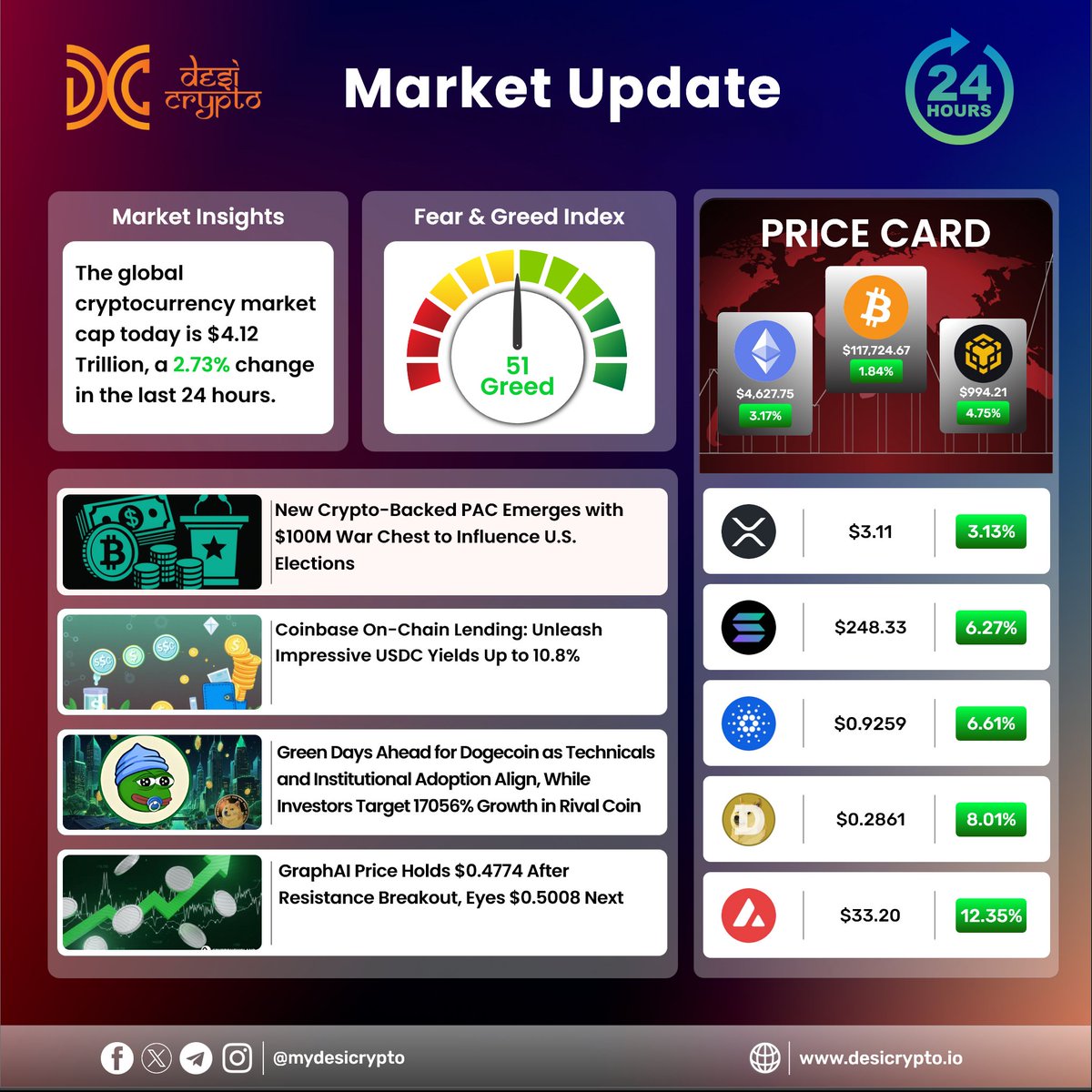 Today's #cryptomarket updates                                                                                                                                                            

#CryptoNews
