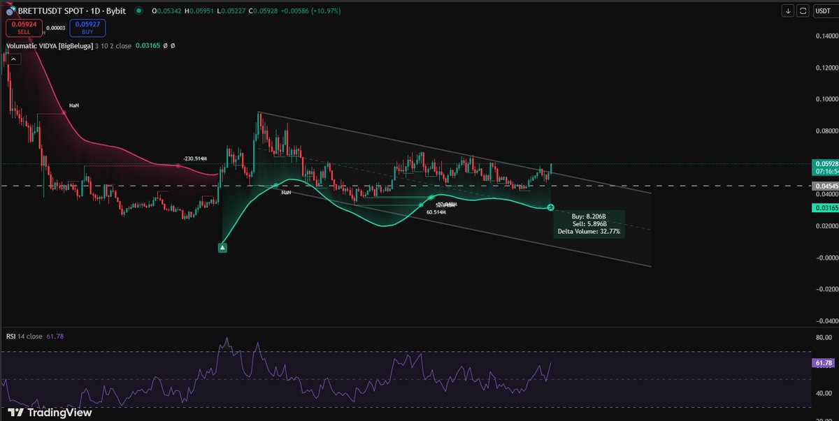 SatoshiVibz's tweet photo. With $brett just breaking out from a descending channel, I expect to see base volume picking back up.

The only other 2 coins I hold on Base are: 

$WILDW @WILDWESTLP  

and

$BWIF @basewifhatt 

I expect these 2 to perform amazingly this bull on base.

NFA DYOR https://t.co/mlkQwVq8Z2