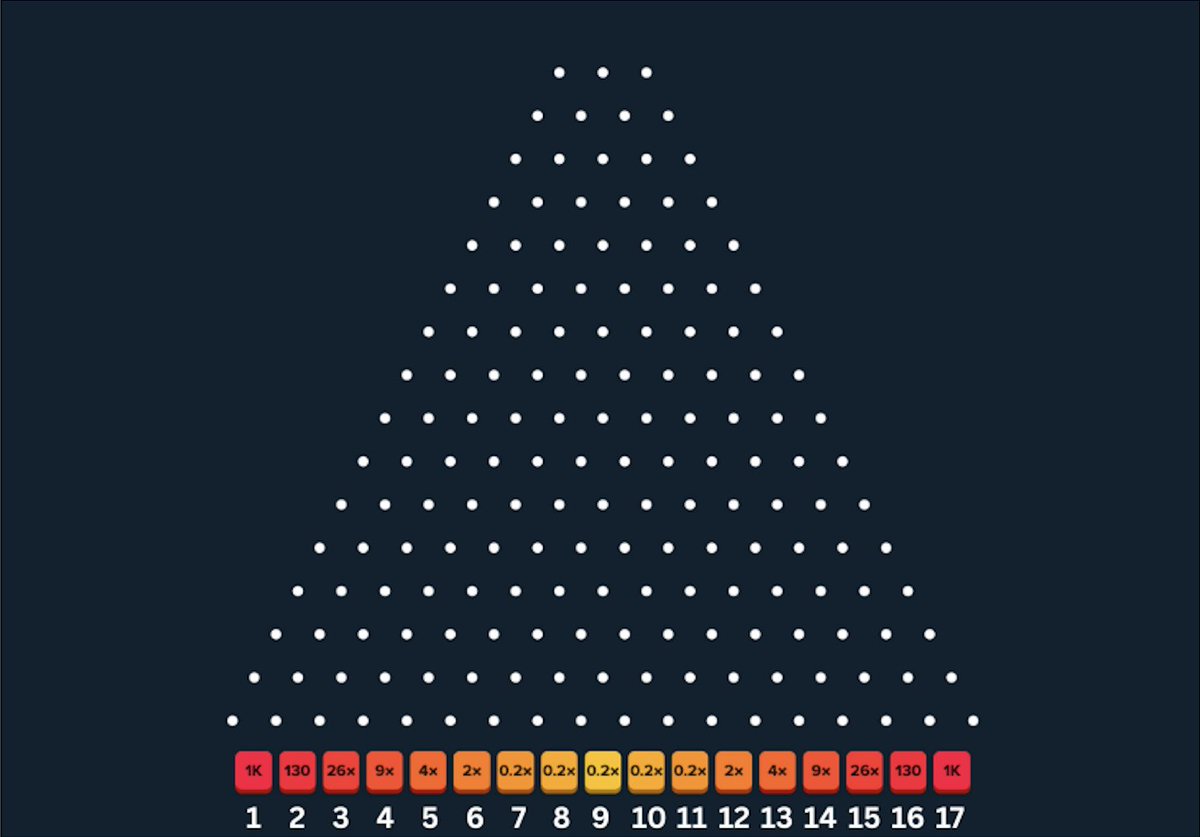 I’m going to drop ONE Plinko ball on <a href="/Stake/">Stake.com</a> 🔴

Predict what number it will land on, 1-17, and we’ll tip 3 people who are correct 💰 Code "bigfoltz" users get paid EXTRA 🤑

✅ Follow/RT
✅ Guess 1-17

$200k September Leaderboard LIVE 🏆 bigfoltz.com