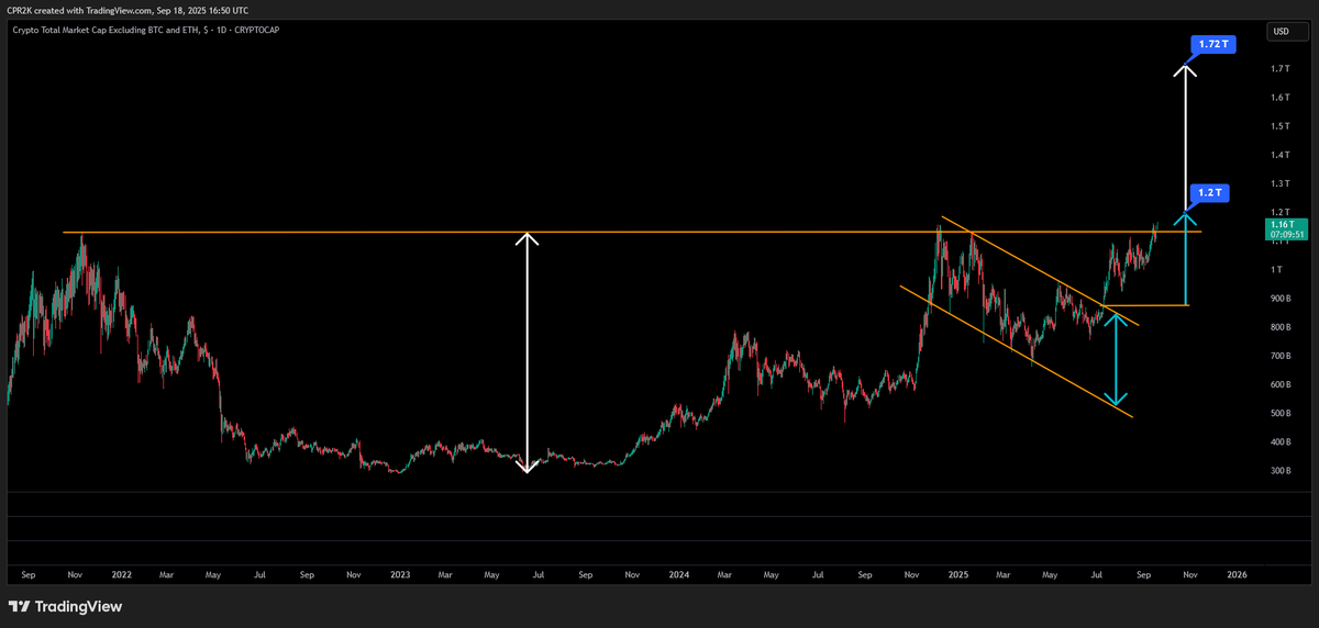 #TOTAL3 #alt #crypto market cap (means w/o $BTC and $ETH) almost hit the first target.