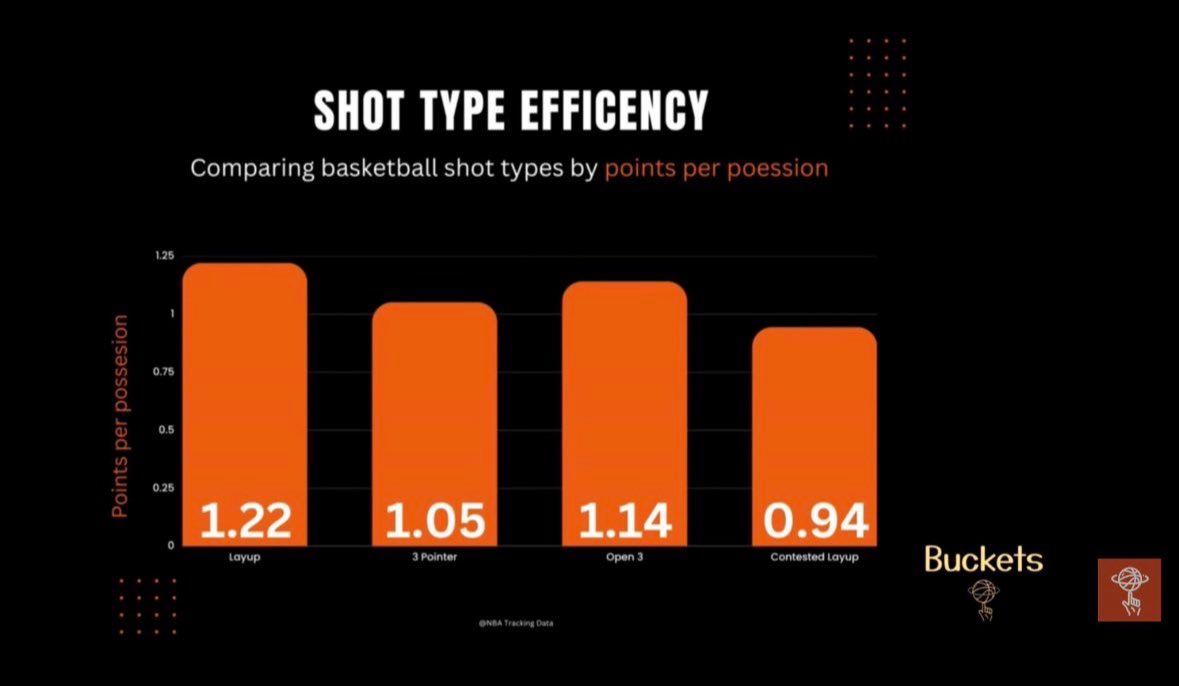 ‼️ GREEN ZONES and RED ZONES ‼️ 

Actions and continuity should be designed with the end in mind.  When we reverse engineer our offense, it's critical to teach players where we want our shot attempts coming from.  These are the GREEN ZONES.  

We know that from an analytics