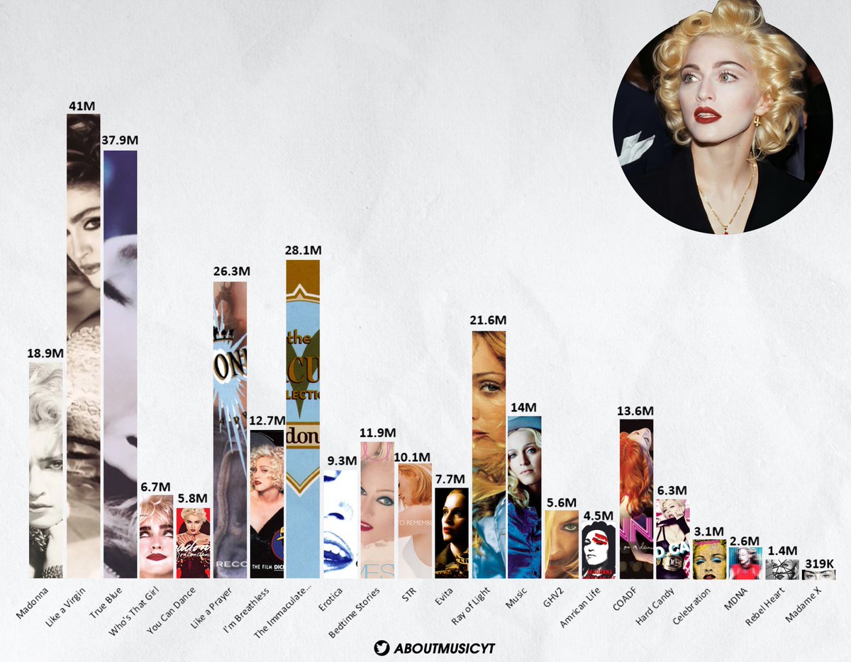 Madonna best selling albums of all time worldwide, according to chartmasters.