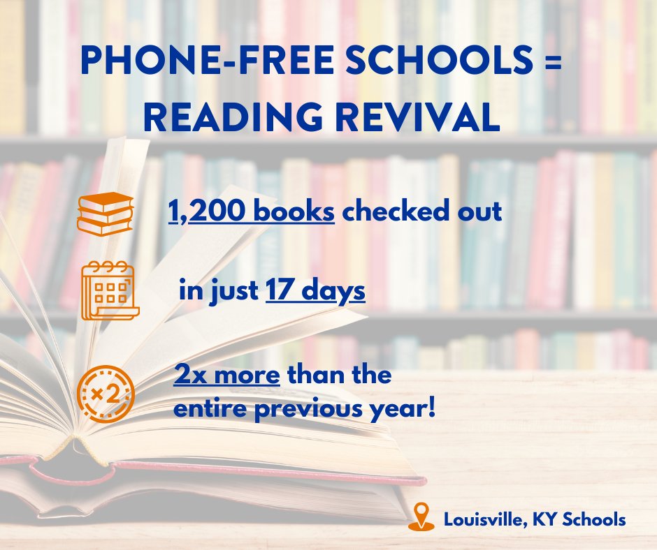 When KY went phone free in schools, something amazing happened. Students checked out 1,200 books in 17 days at one high school - nearly HALF of what they borrowed in the entire previous year! #edcolo: let's make it happen here: bit.ly/3VSP4Xk