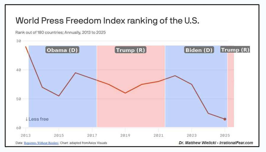 Barack Obama was an enemy of free speech and jailed more whistleblowers and journalists than any other president, including Trump.