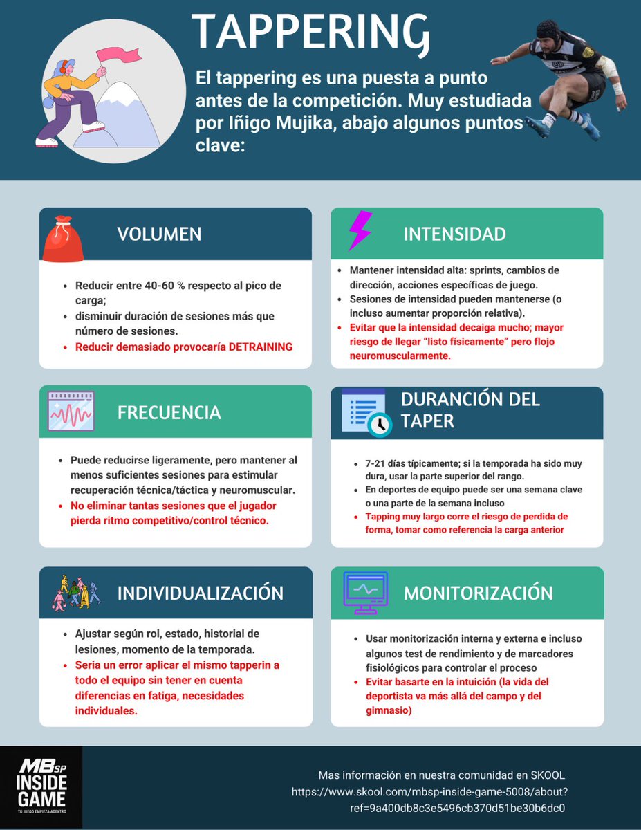 En nuestro primer programa de la TEMP 12, nuestra ‘prepa’ oficial nos trae algo muy de actualidad: El Tappering

🤔 Qué es? Cuándo se aplica? Por qué?… 

🗣️ Todas las respuestas con <a href="/mar_rugby_rugby/">mar alvarez</a> en #3TRUGBY399 👉 go.ivoox.com/rf/158199607